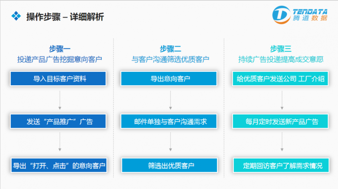 USDT钱包云邮通  外贸邮件营销战术升级