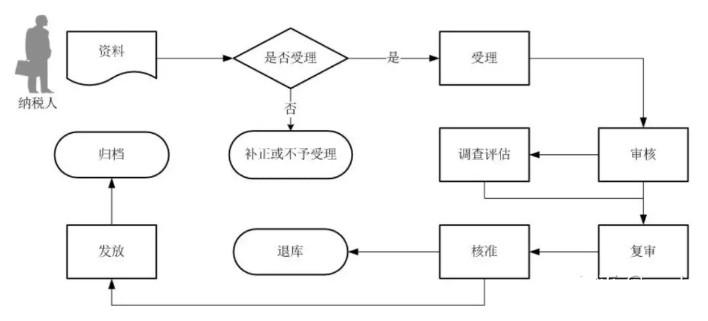 退税流程 退税流程