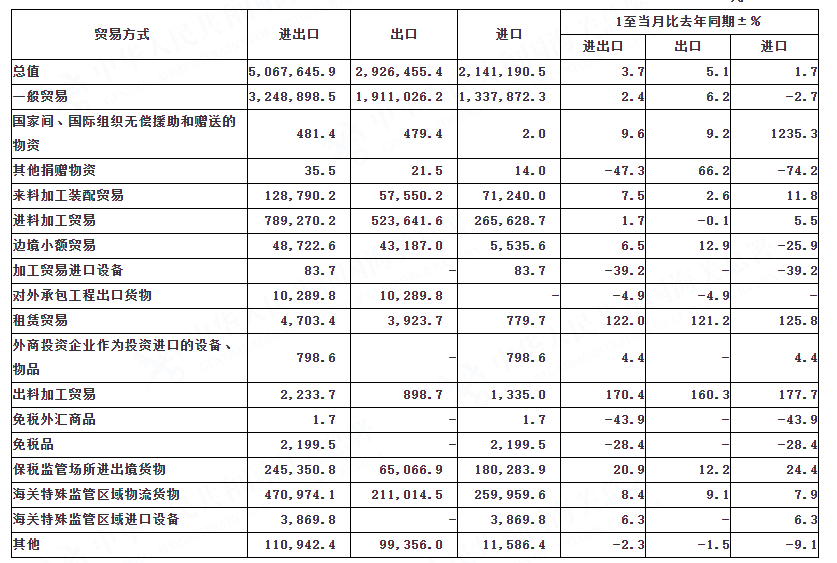 中国进出口贸易数据 中国进出口贸易数据