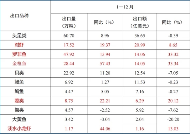 水产品出口情况 水产品出口情况