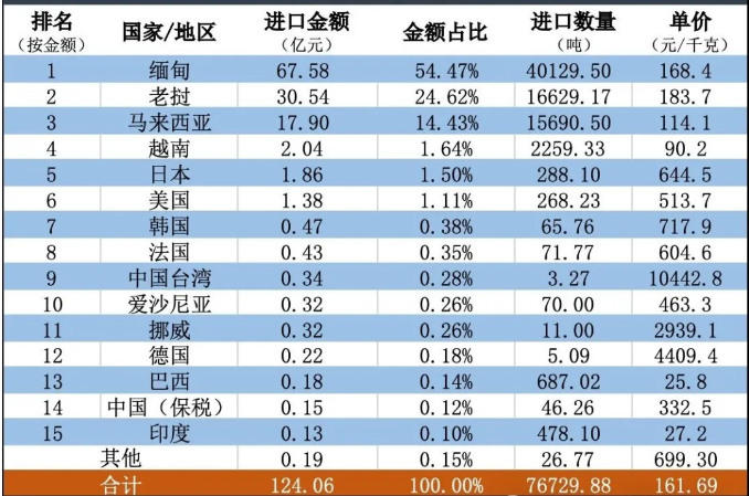 中国稀土金属化学品/化合物进口来源